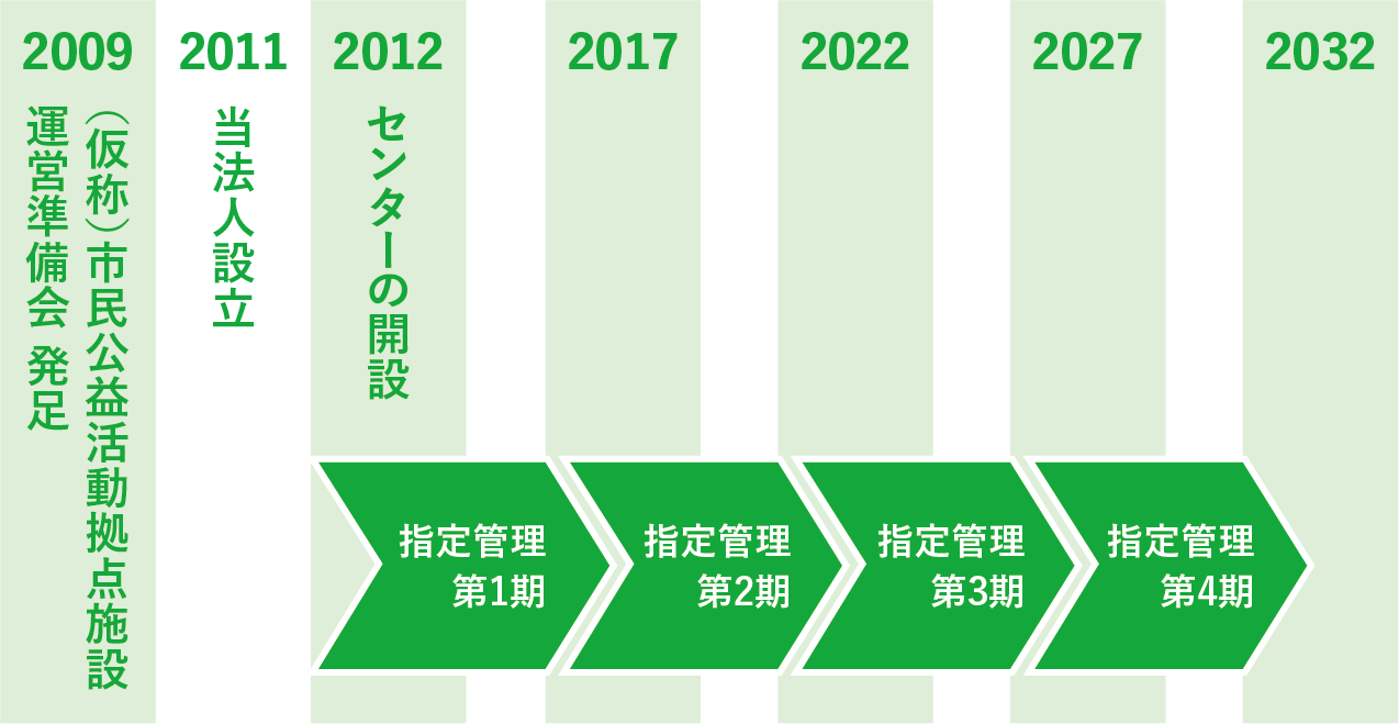 指定管理の実績