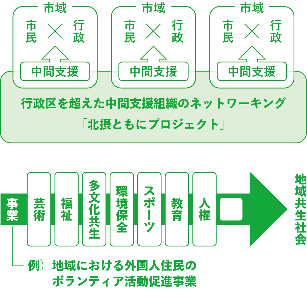 エリア・分野を越えたネットワーキング